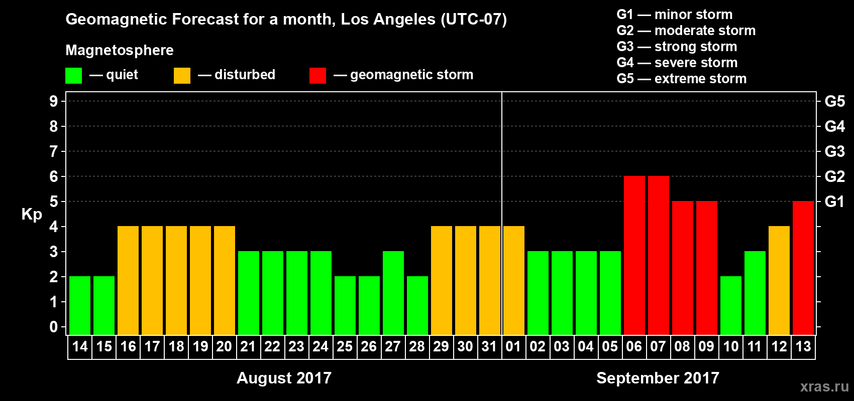 Forecast of the daily maximal value of geomagnetic index Kp for <b>1 month</b> (31 days) <b>from Aug 14, 2017 to Sep 13, 2017</b>