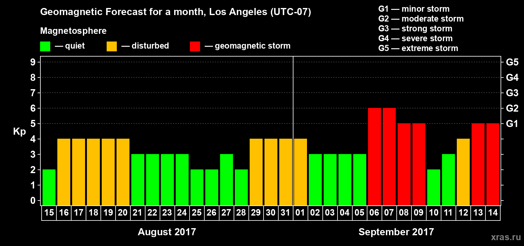 Forecast of the daily maximal value of geomagnetic index Kp for <b>1 month</b> (31 days) <b>from Aug 15, 2017 to Sep 14, 2017</b>