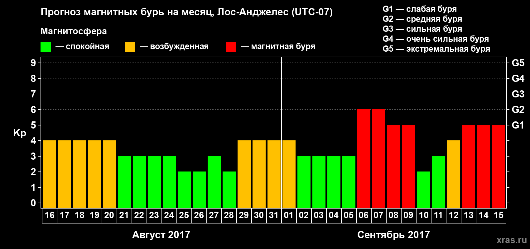 Прогноз максимального суточного геомагнитного индекса Kp на <b>1 месяц</b> (31 день) <b>с 16 августа по 15 сентября 2017 г</b>