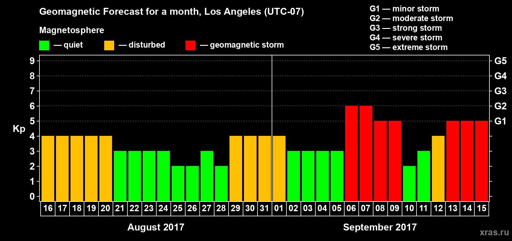 Forecast of the daily maximal value of geomagnetic index Kp for <b>1 month</b> (31 days) <b>from Aug 16, 2017 to Sep 15, 2017</b>