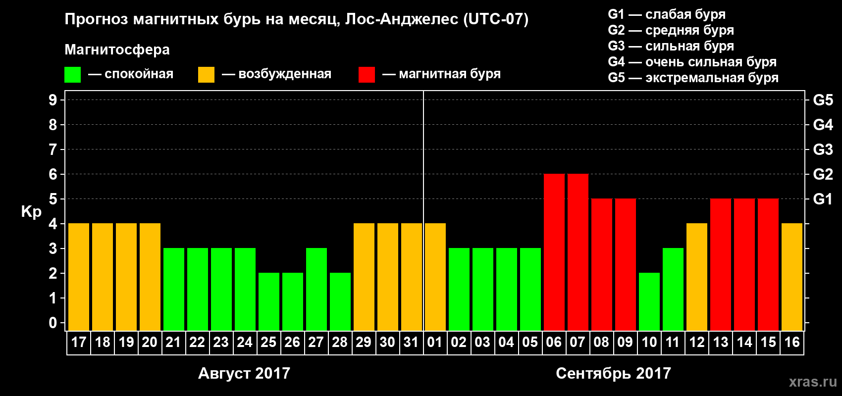 Прогноз максимального суточного геомагнитного индекса Kp на <b>1 месяц</b> (31 день) <b>с 17 августа по 16 сентября 2017 г</b>