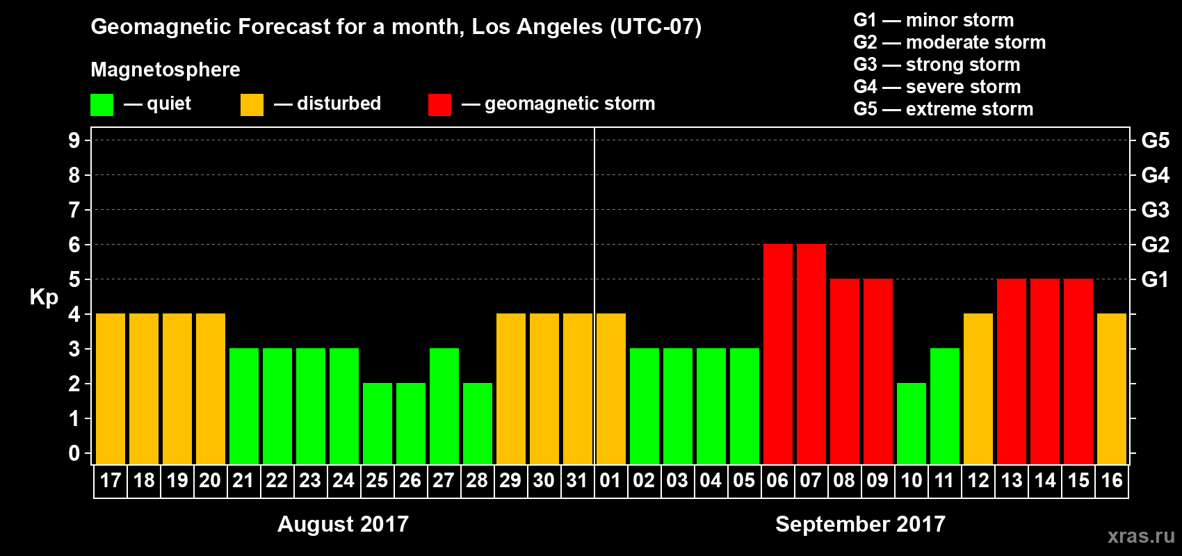 Forecast of the daily maximal value of geomagnetic index Kp for <b>1 month</b> (31 days) <b>from Aug 17, 2017 to Sep 16, 2017</b>