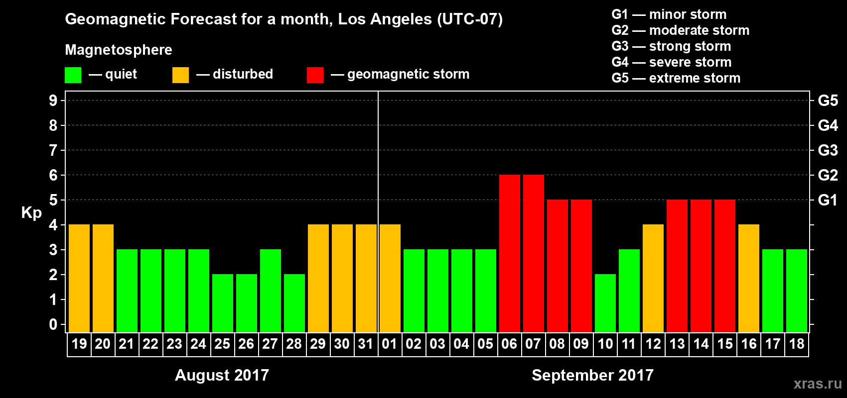 Forecast of the daily maximal value of geomagnetic index Kp for <b>1 month</b> (31 days) <b>from Aug 19, 2017 to Sep 18, 2017</b>