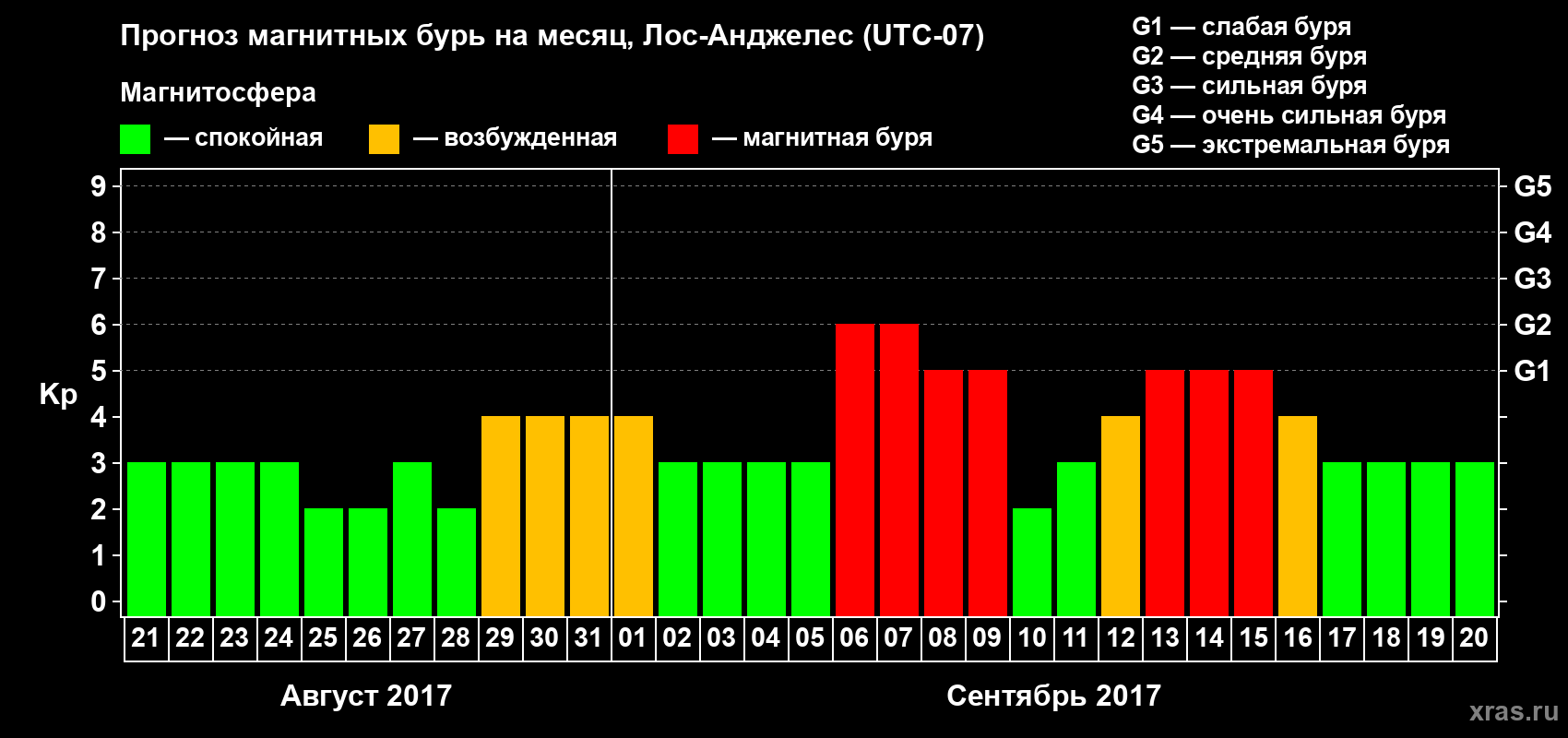 Прогноз максимального суточного геомагнитного индекса Kp на <b>1 месяц</b> (31 день) <b>с 21 августа по 20 сентября 2017 г</b>