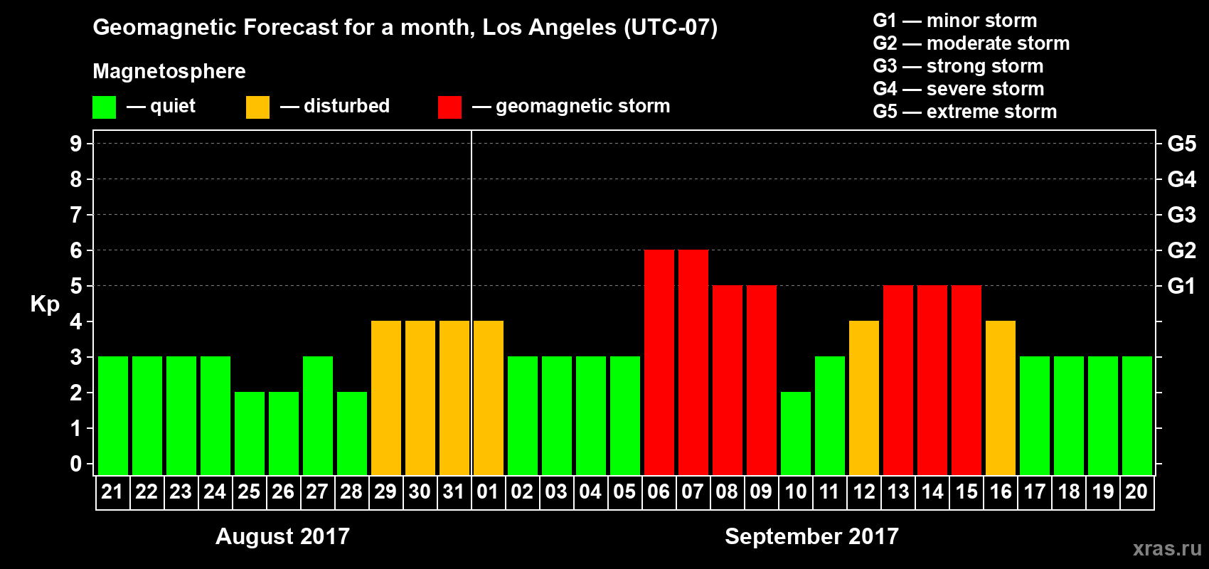 Forecast of the daily maximal value of geomagnetic index Kp for <b>1 month</b> (31 days) <b>from Aug 21, 2017 to Sep 20, 2017</b>