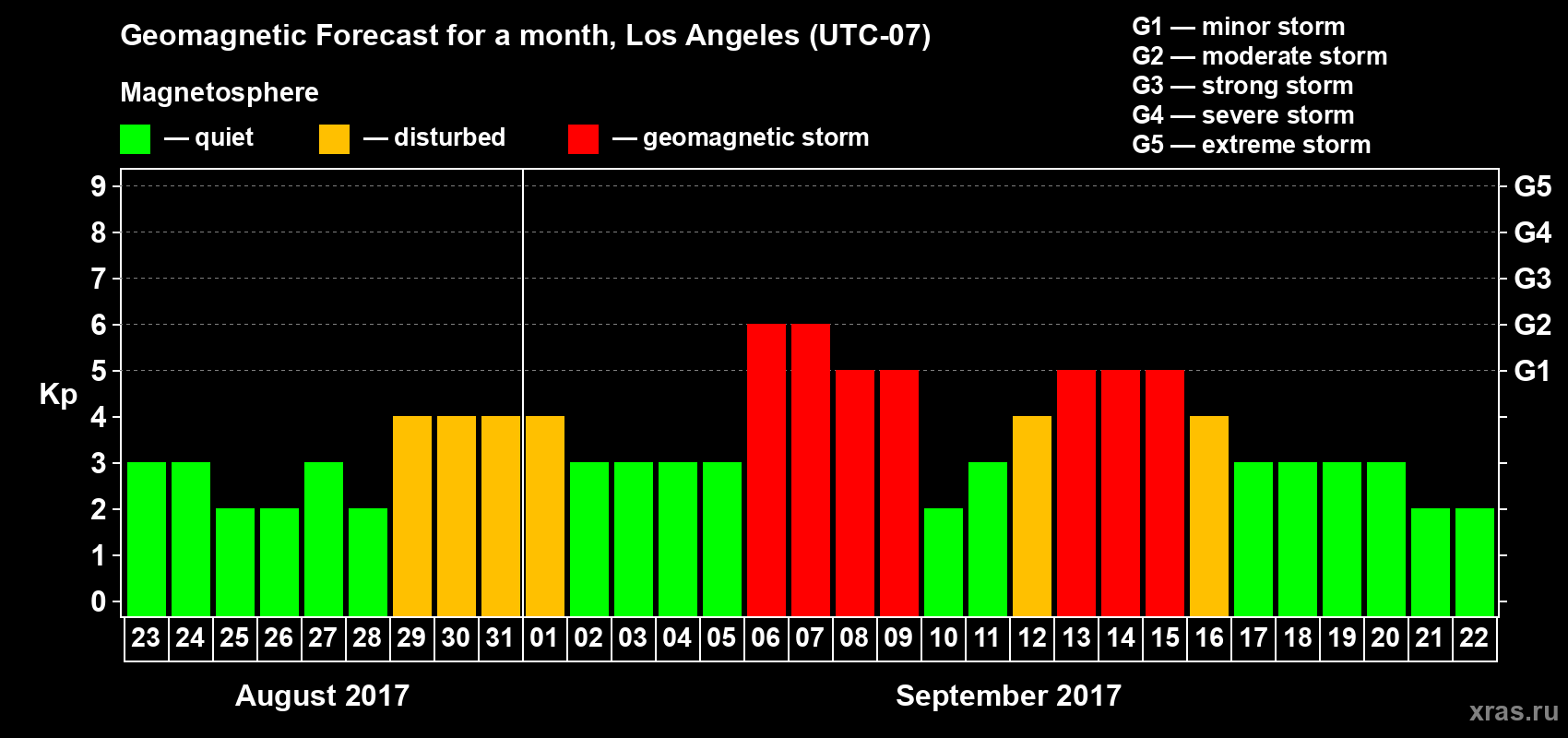 Forecast of the daily maximal value of geomagnetic index Kp for <b>1 month</b> (31 days) <b>from Aug 23, 2017 to Sep 22, 2017</b>
