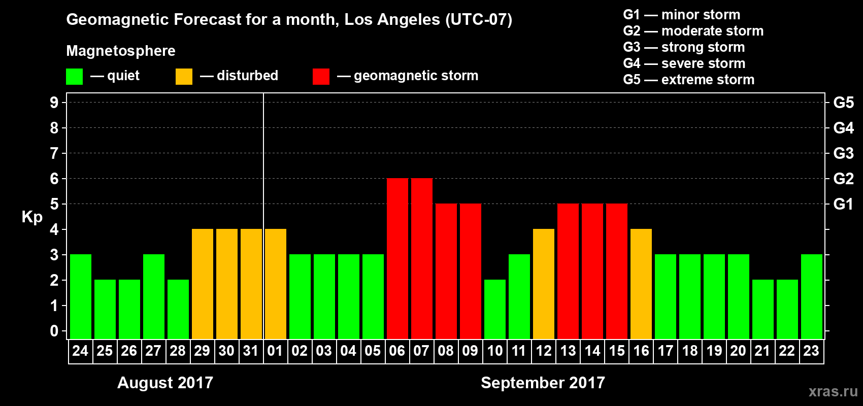 Forecast of the daily maximal value of geomagnetic index Kp for <b>1 month</b> (31 days) <b>from Aug 24, 2017 to Sep 23, 2017</b>
