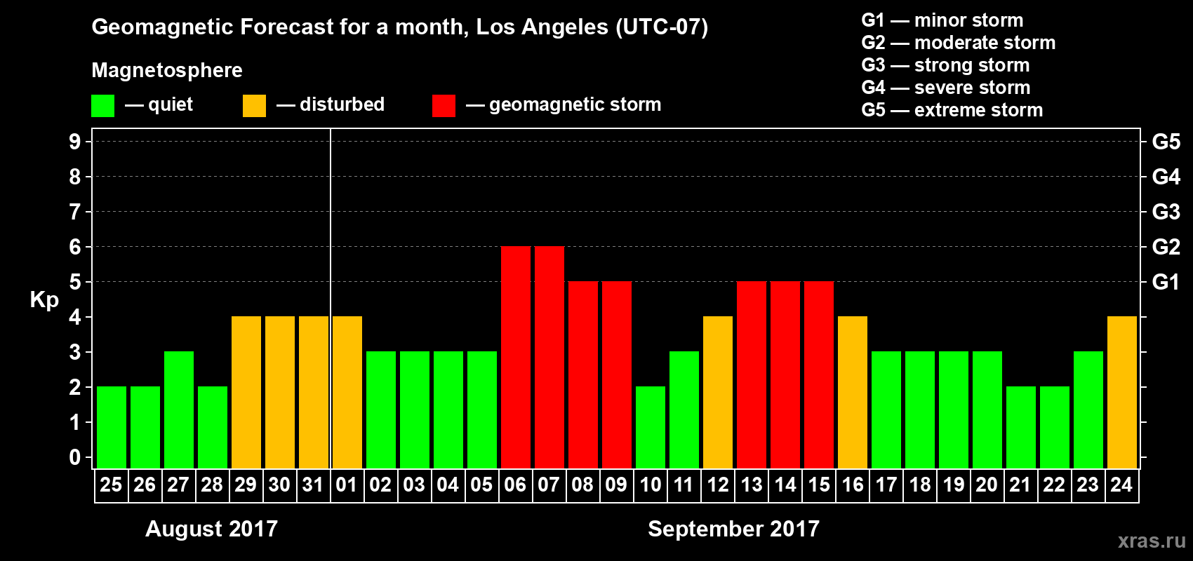 Forecast of the daily maximal value of geomagnetic index Kp for <b>1 month</b> (31 days) <b>from Aug 25, 2017 to Sep 24, 2017</b>