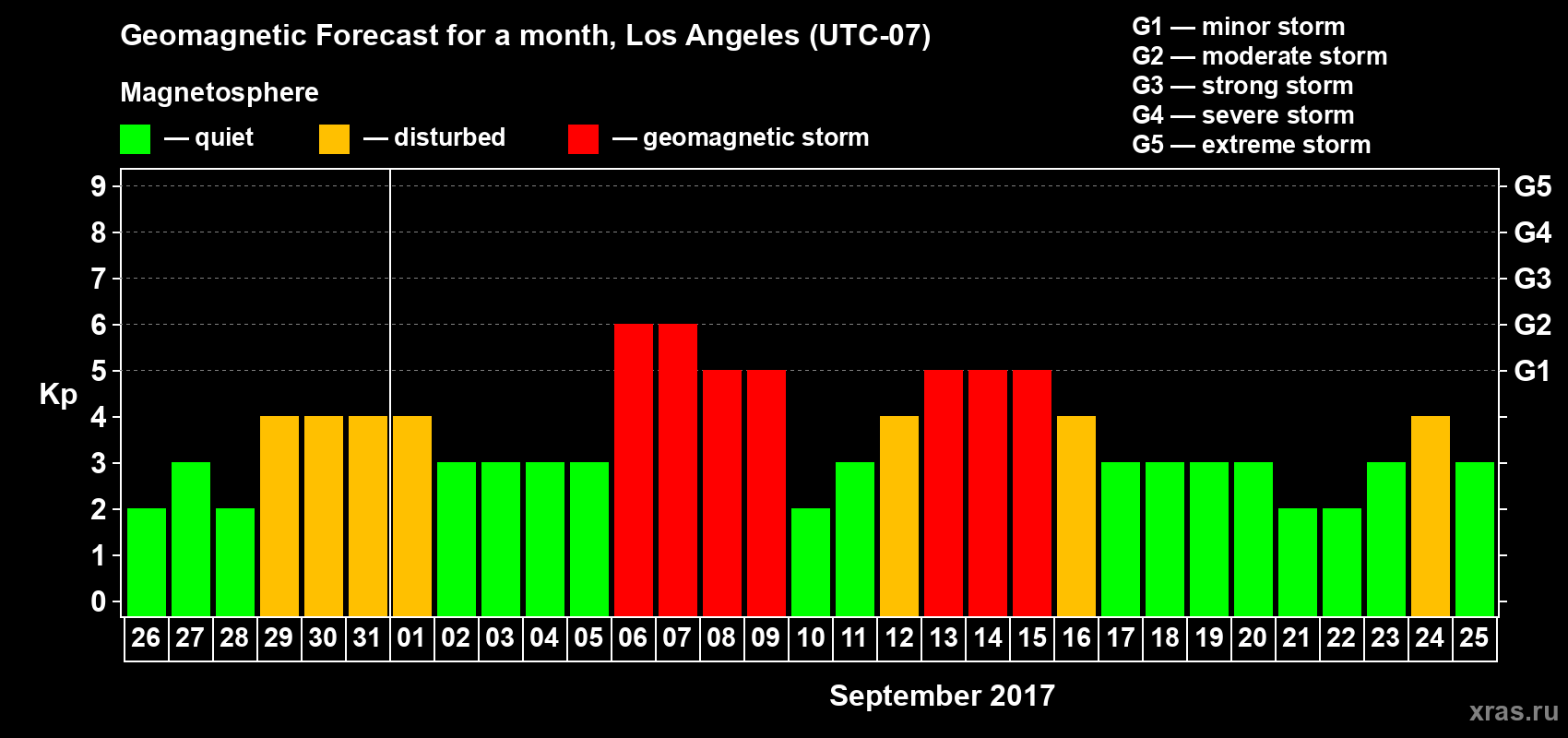 Forecast of the daily maximal value of geomagnetic index Kp for <b>1 month</b> (31 days) <b>from Aug 26, 2017 to Sep 25, 2017</b>
