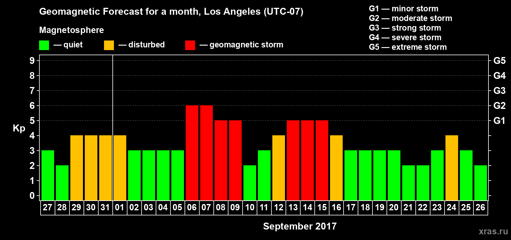 Forecast of the daily maximal value of geomagnetic index Kp for <b>1 month</b> (31 days) <b>from Aug 27, 2017 to Sep 26, 2017</b>
