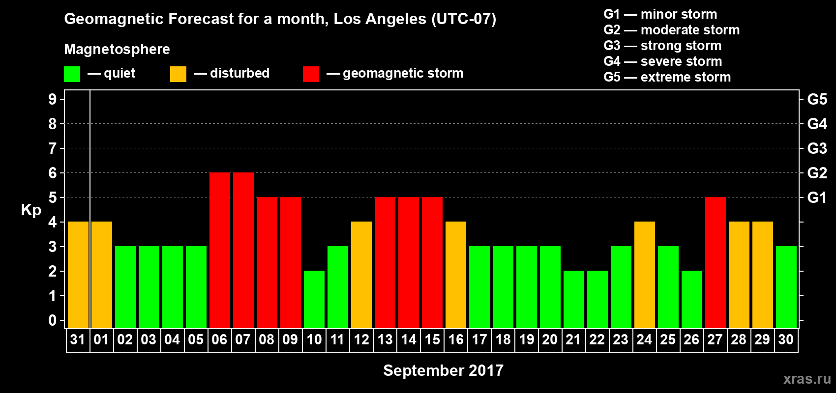 Forecast of the daily maximal value of geomagnetic index&nbsp;Kp for <b>1 month</b> (31 days) <b>from Aug 31, 2017 to Sep 30, 2017</b>