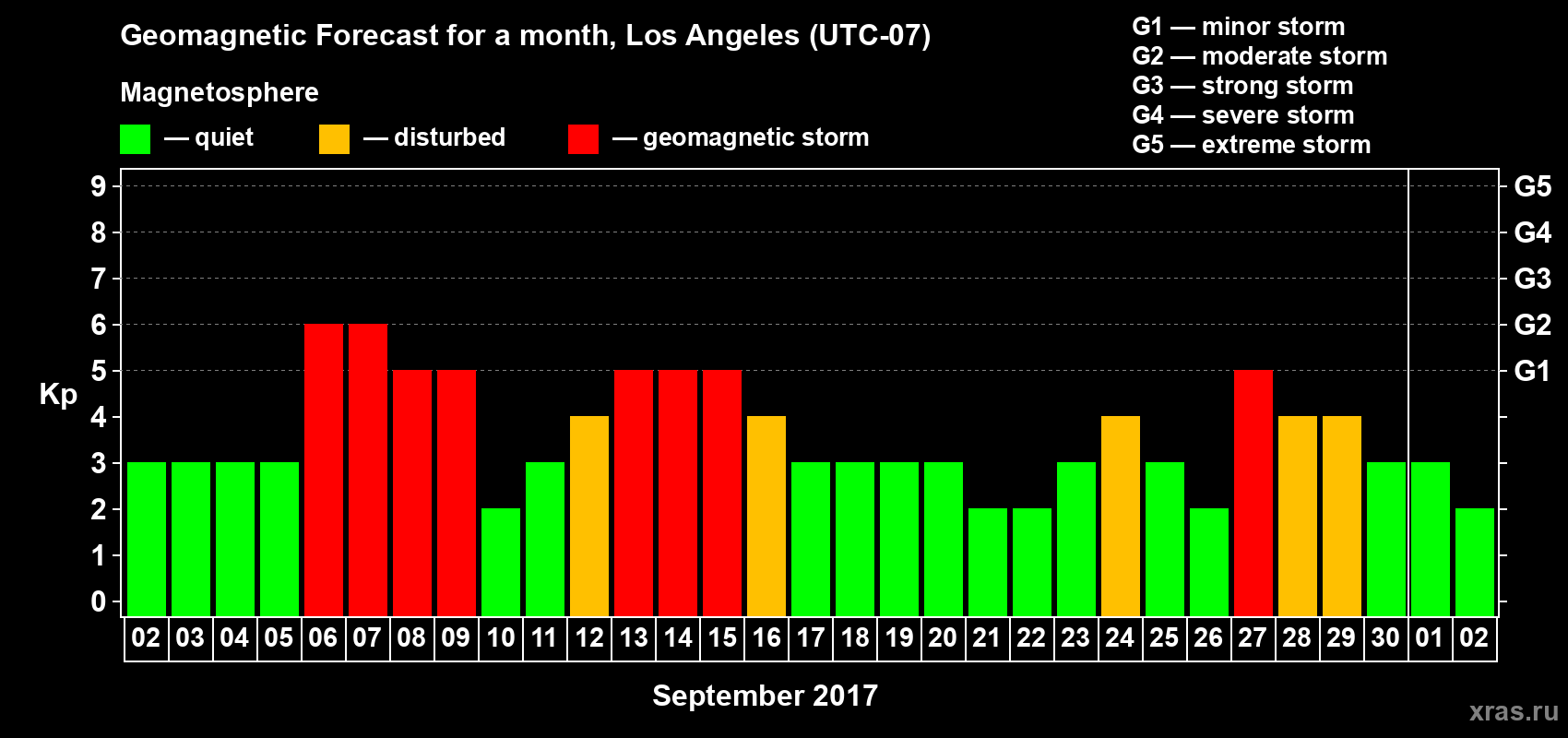Forecast of the daily maximal value of geomagnetic index&nbsp;Kp for <b>1 month</b> (31 days) <b>from Sep 02, 2017 to Oct 02, 2017</b>