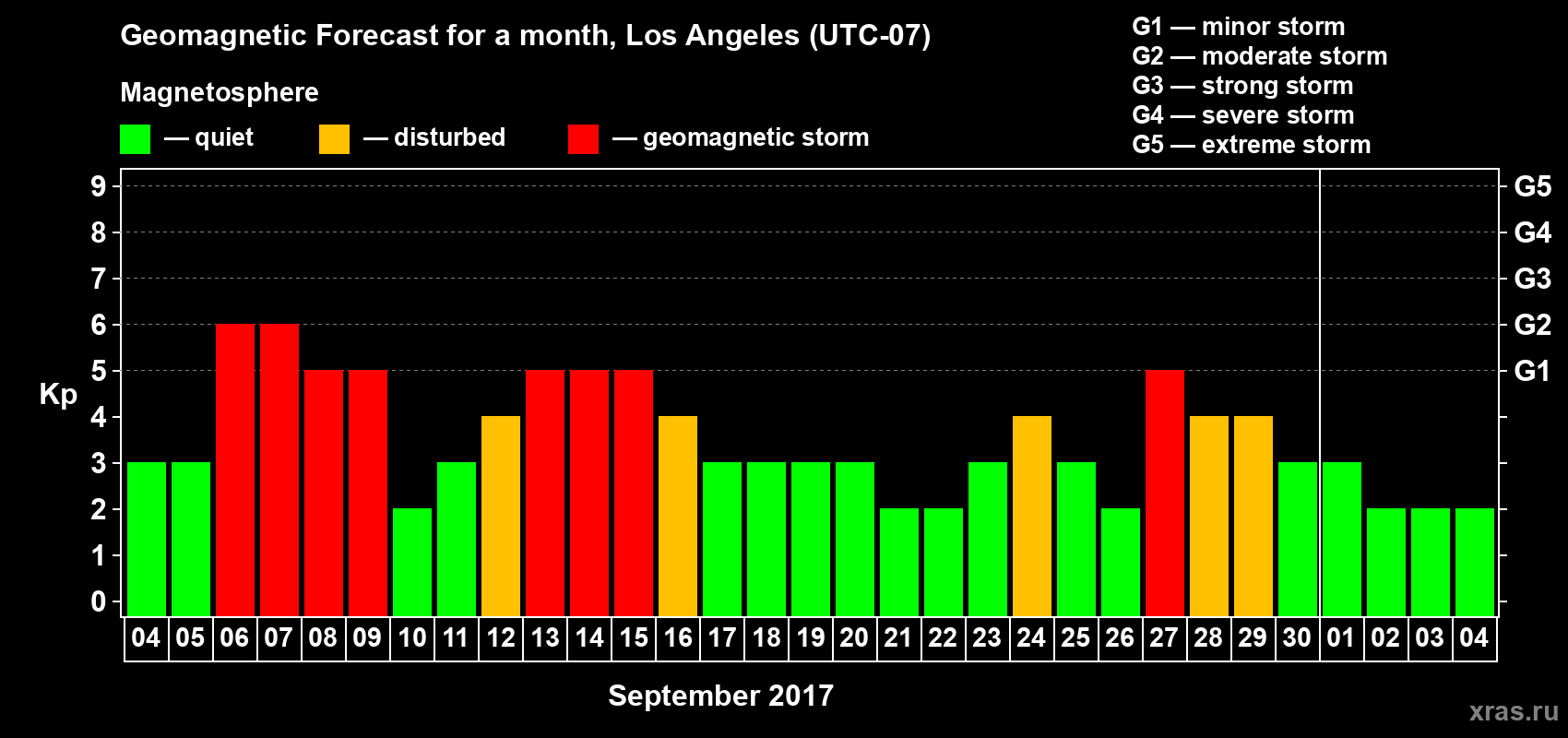 Forecast of the daily maximal value of geomagnetic index&nbsp;Kp for <b>1 month</b> (31 days) <b>from Sep 04, 2017 to Oct 04, 2017</b>