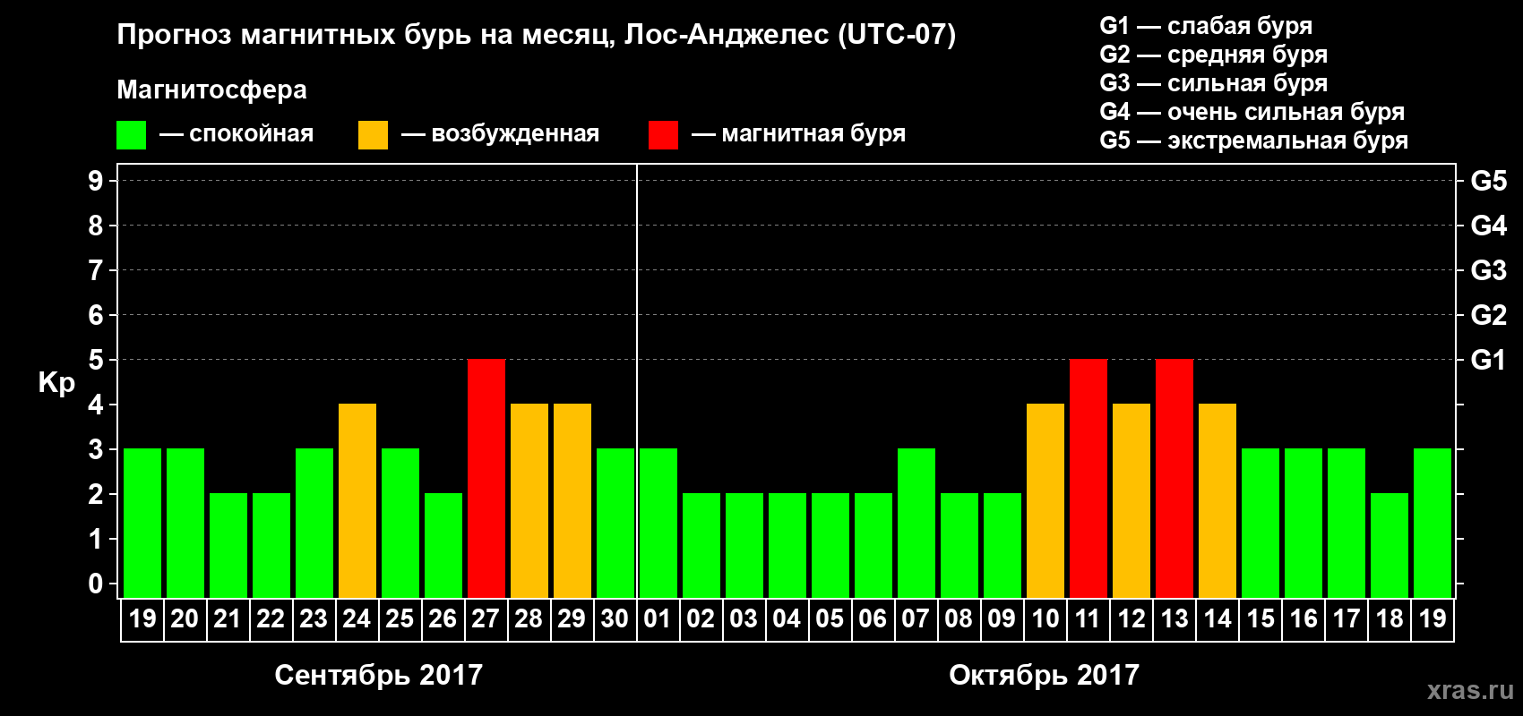 Прогноз максимального суточного геомагнитного индекса Kp на <b>1 месяц</b> (31 день) <b>с 19 сентября по 19 октября 2017 г</b>