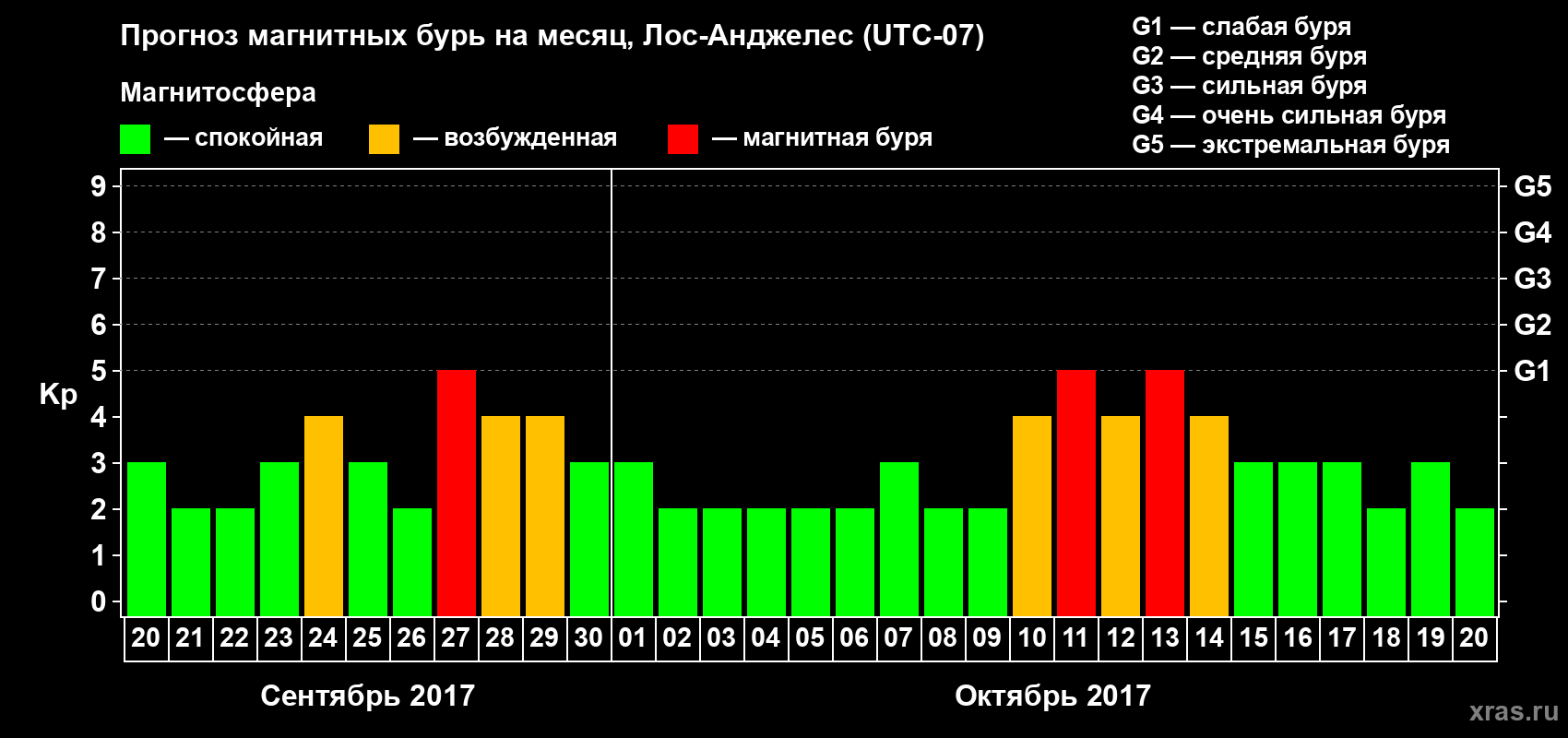 Прогноз максимального суточного геомагнитного индекса Kp на <b>1 месяц</b> (31 день) <b>с 20 сентября по 20 октября 2017 г</b>