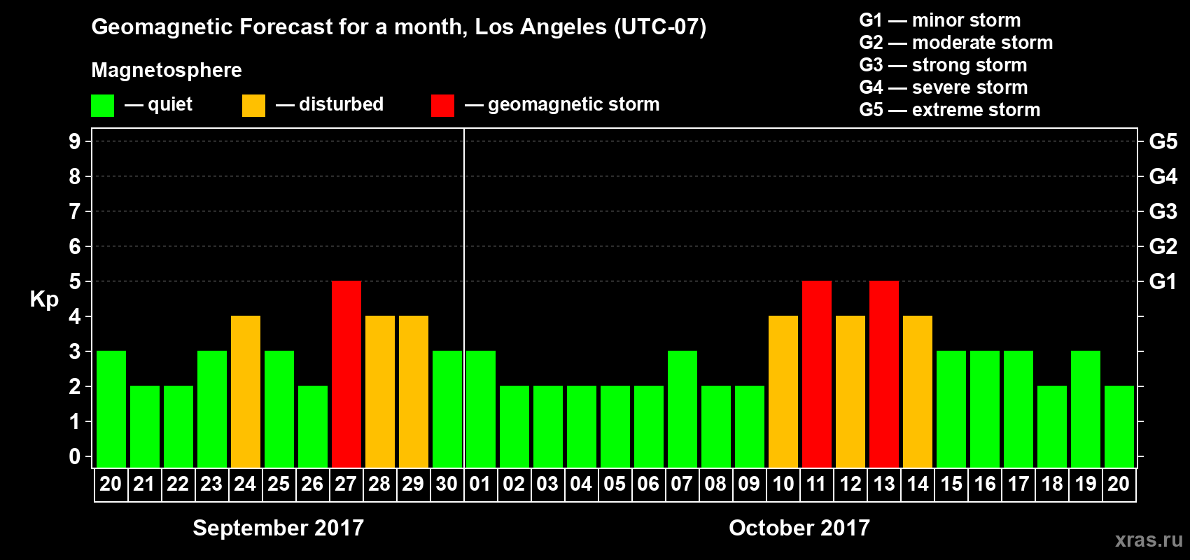 Forecast of the daily maximal value of geomagnetic index&nbsp;Kp for <b>1 month</b> (31 days) <b>from Sep 20, 2017 to Oct 20, 2017</b>