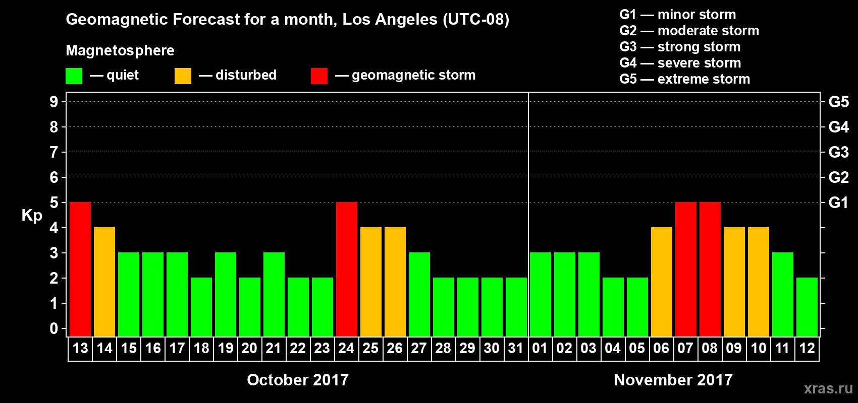 Forecast of the daily maximal value of geomagnetic index&nbsp;Kp for <b>1 month</b> (31 days) <b>from Oct 13, 2017 to Nov 12, 2017</b>