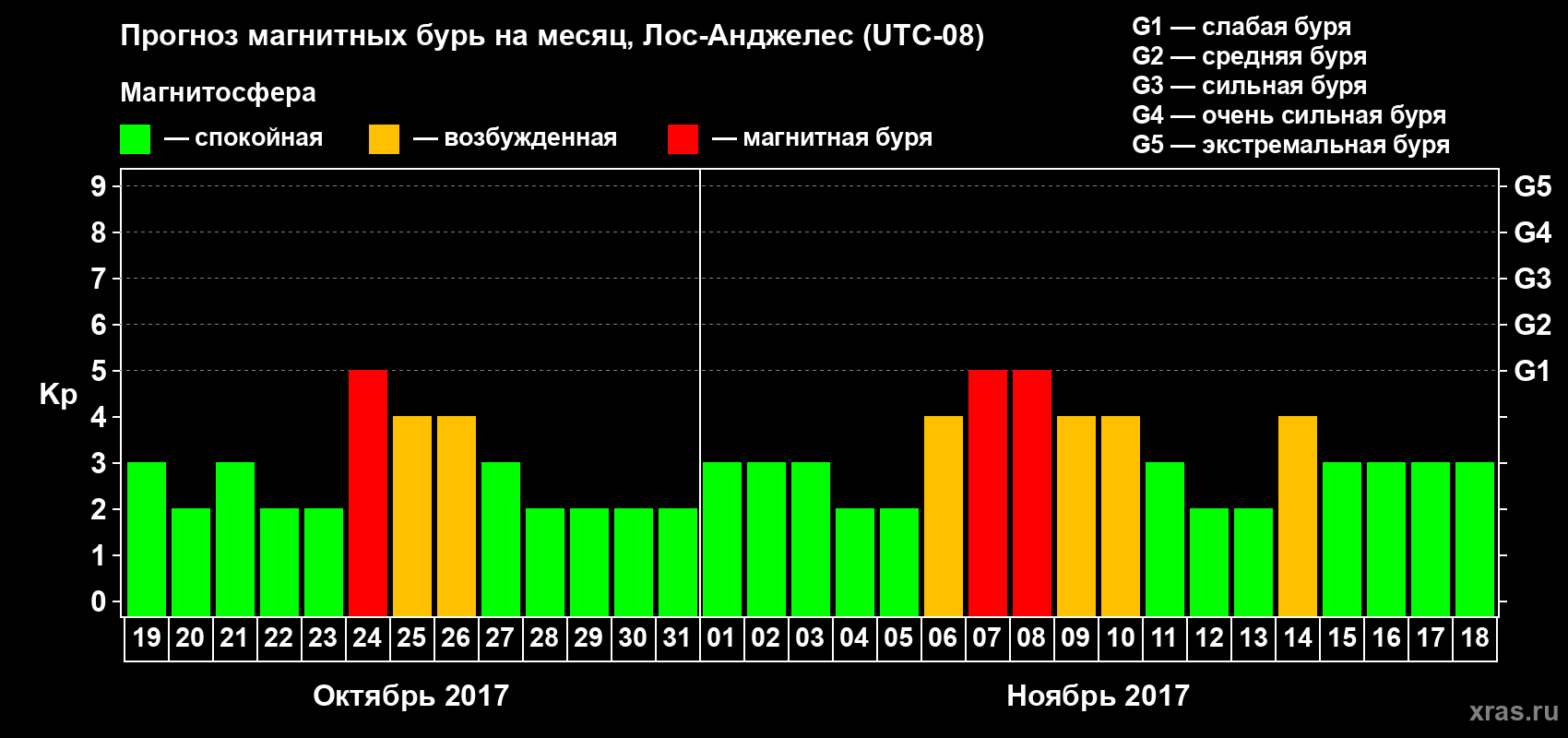 Прогноз максимального суточного геомагнитного индекса&nbsp;Kp на <b>1 месяц</b> (31 день) <b>с 19 октября по 18 ноября 2017 г</b>