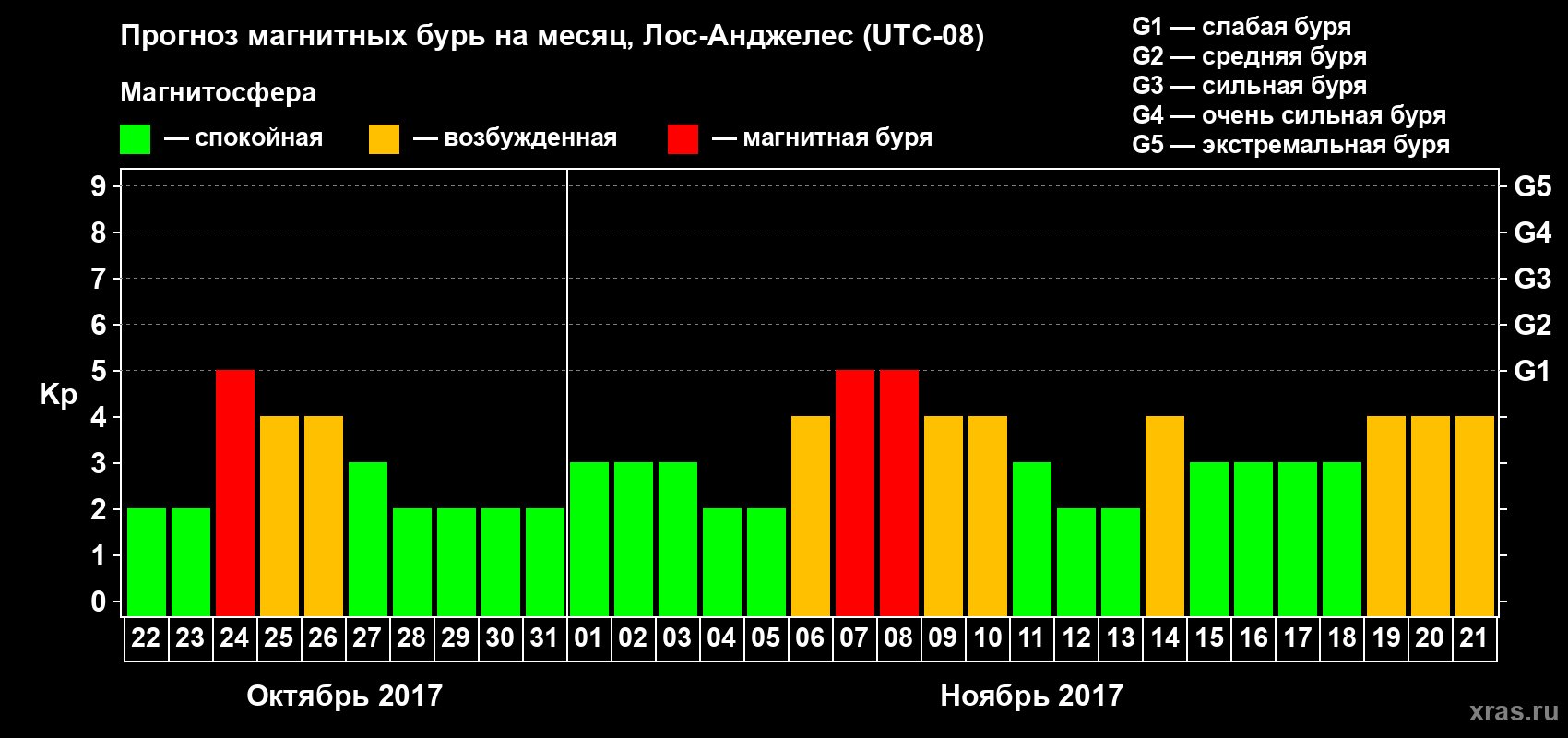 Прогноз максимального суточного геомагнитного индекса&nbsp;Kp на <b>1 месяц</b> (31 день) <b>с 22 октября по 21 ноября 2017 г</b>