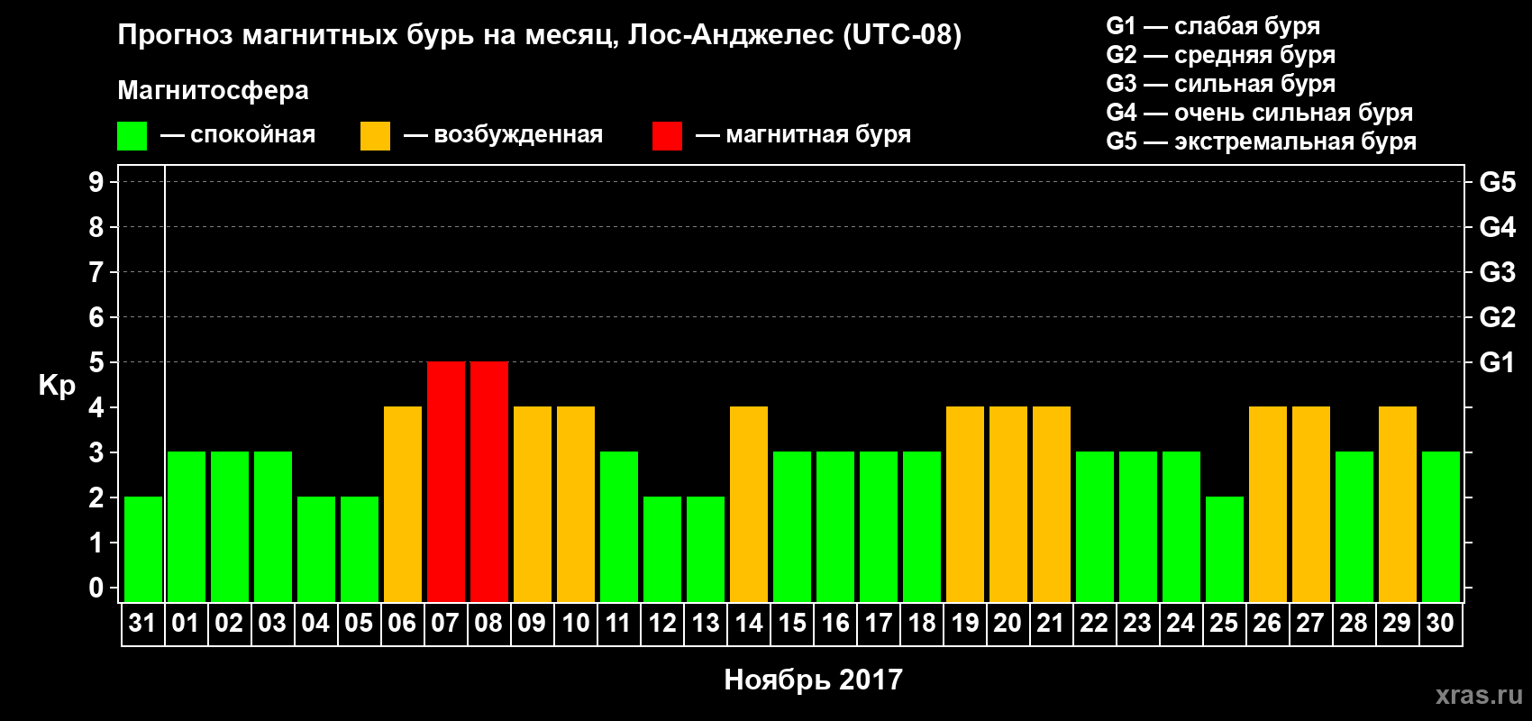 Прогноз максимального суточного геомагнитного индекса&nbsp;Kp на <b>1 месяц</b> (31 день) <b>с 31 октября по 30 ноября 2017 г</b>
