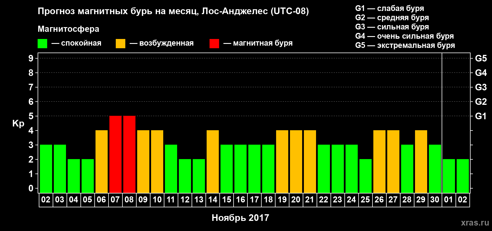 Прогноз максимального суточного геомагнитного индекса Kp на <b>1 месяц</b> (31 день) <b>с 02 ноября по 02 декабря 2017 г</b>