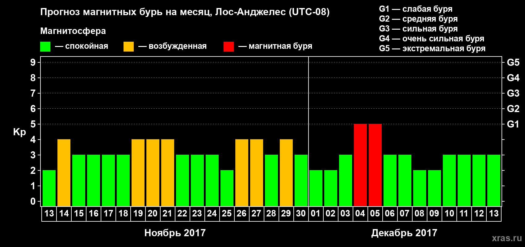 Прогноз максимального суточного геомагнитного индекса&nbsp;Kp на <b>1 месяц</b> (31 день) <b>с 13 ноября по 13 декабря 2017 г</b>