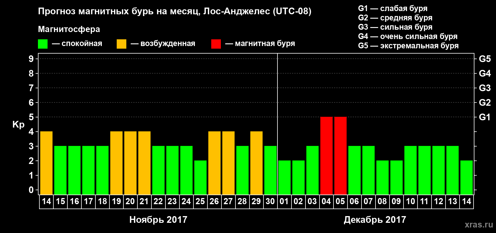 Прогноз максимального суточного геомагнитного индекса&nbsp;Kp на <b>1 месяц</b> (31 день) <b>с 14 ноября по 14 декабря 2017 г</b>