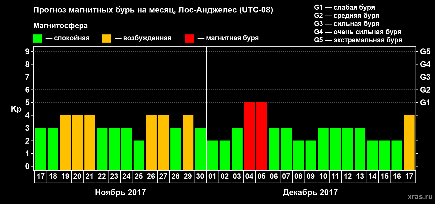 Прогноз максимального суточного геомагнитного индекса&nbsp;Kp на <b>1 месяц</b> (31 день) <b>с 17 ноября по 17 декабря 2017 г</b>