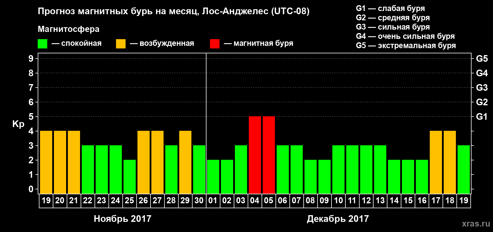Прогноз максимального суточного геомагнитного индекса&nbsp;Kp на <b>1 месяц</b> (31 день) <b>с 19 ноября по 19 декабря 2017 г</b>
