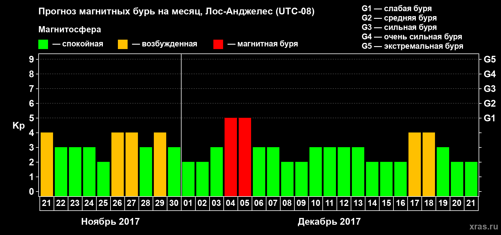 Прогноз максимального суточного геомагнитного индекса&nbsp;Kp на <b>1 месяц</b> (31 день) <b>с 21 ноября по 21 декабря 2017 г</b>