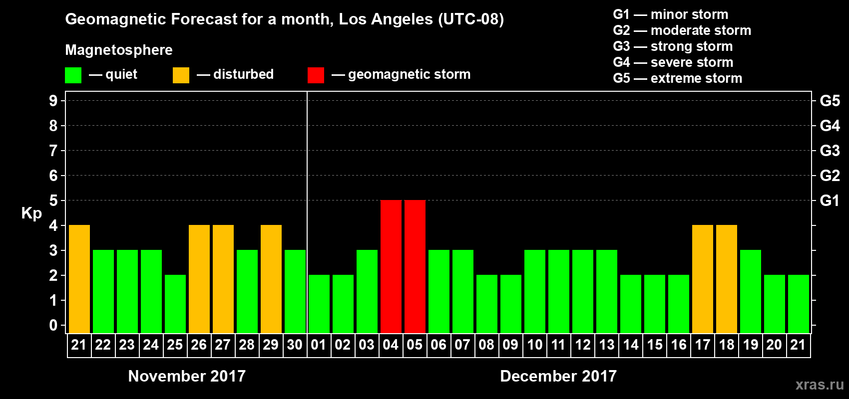 Forecast of the daily maximal value of geomagnetic index&nbsp;Kp for <b>1 month</b> (31 days) <b>from Nov 21, 2017 to Dec 21, 2017</b>