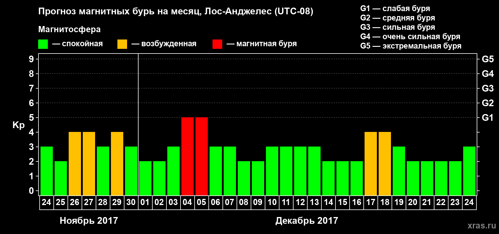 Прогноз максимального суточного геомагнитного индекса&nbsp;Kp на <b>1 месяц</b> (31 день) <b>с 24 ноября по 24 декабря 2017 г</b>