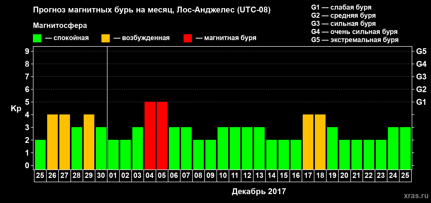 Прогноз максимального суточного геомагнитного индекса&nbsp;Kp на <b>1 месяц</b> (31 день) <b>с 25 ноября по 25 декабря 2017 г</b>