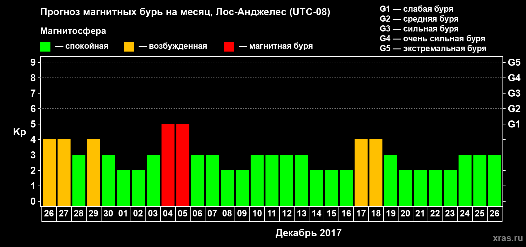 Прогноз максимального суточного геомагнитного индекса&nbsp;Kp на <b>1 месяц</b> (31 день) <b>с 26 ноября по 26 декабря 2017 г</b>