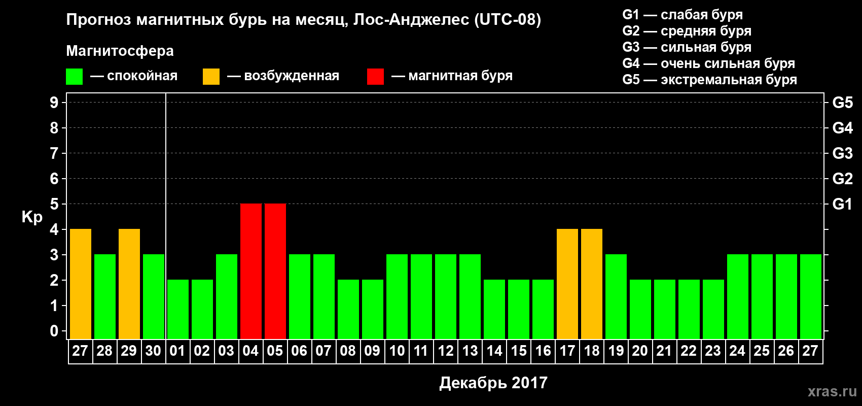 Прогноз максимального суточного геомагнитного индекса&nbsp;Kp на <b>1 месяц</b> (31 день) <b>с 27 ноября по 27 декабря 2017 г</b>
