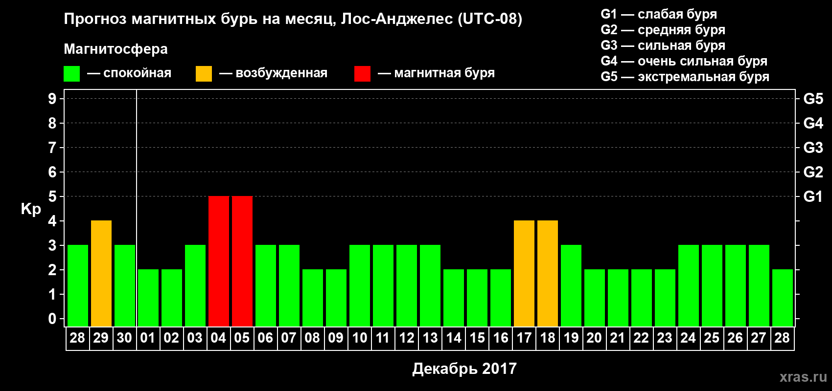 Прогноз максимального суточного геомагнитного индекса&nbsp;Kp на <b>1 месяц</b> (31 день) <b>с 28 ноября по 28 декабря 2017 г</b>