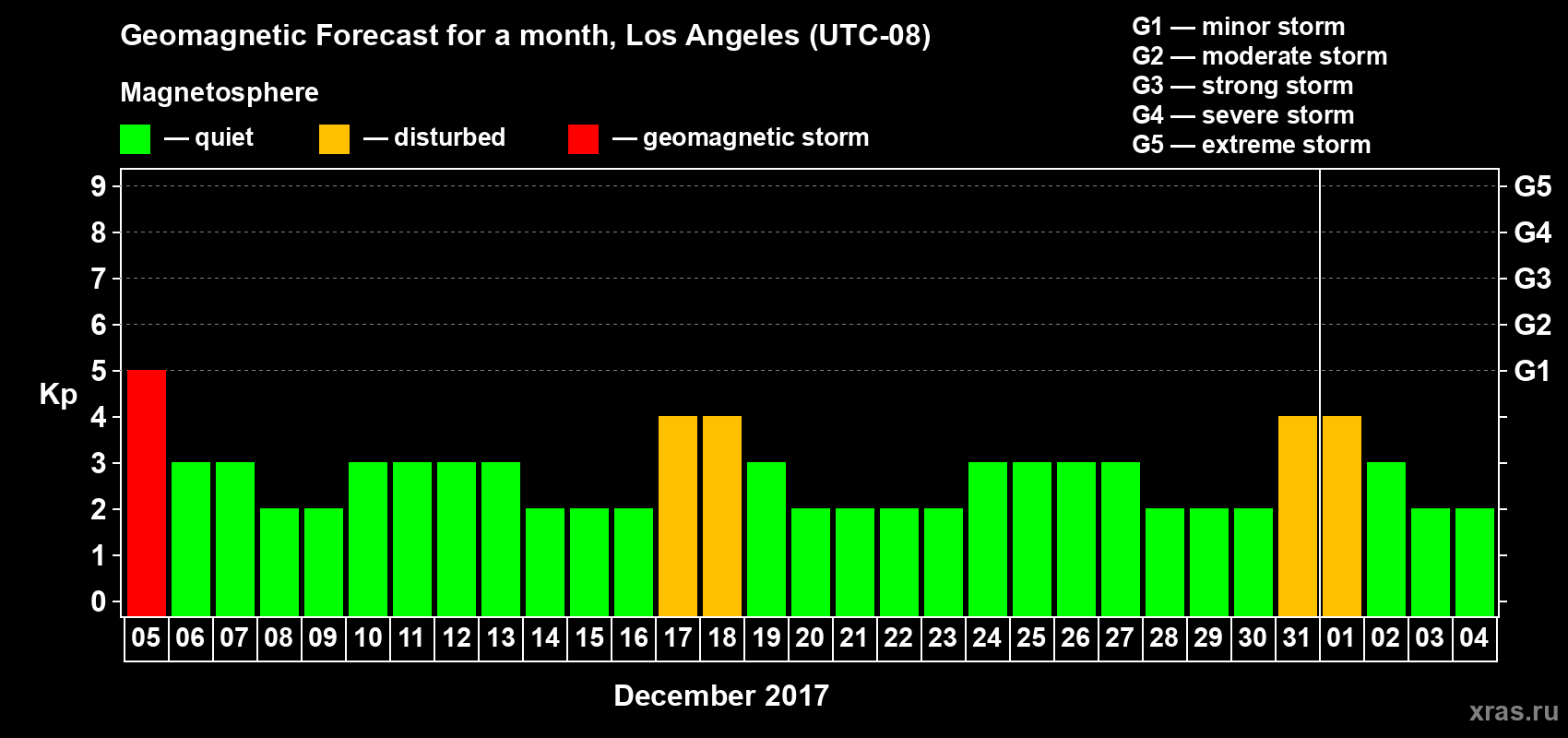 Forecast of the daily maximal value of geomagnetic index&nbsp;Kp for <b>1 month</b> (31 days) <b>from Dec 05, 2017 to Jan 04, 2018</b>