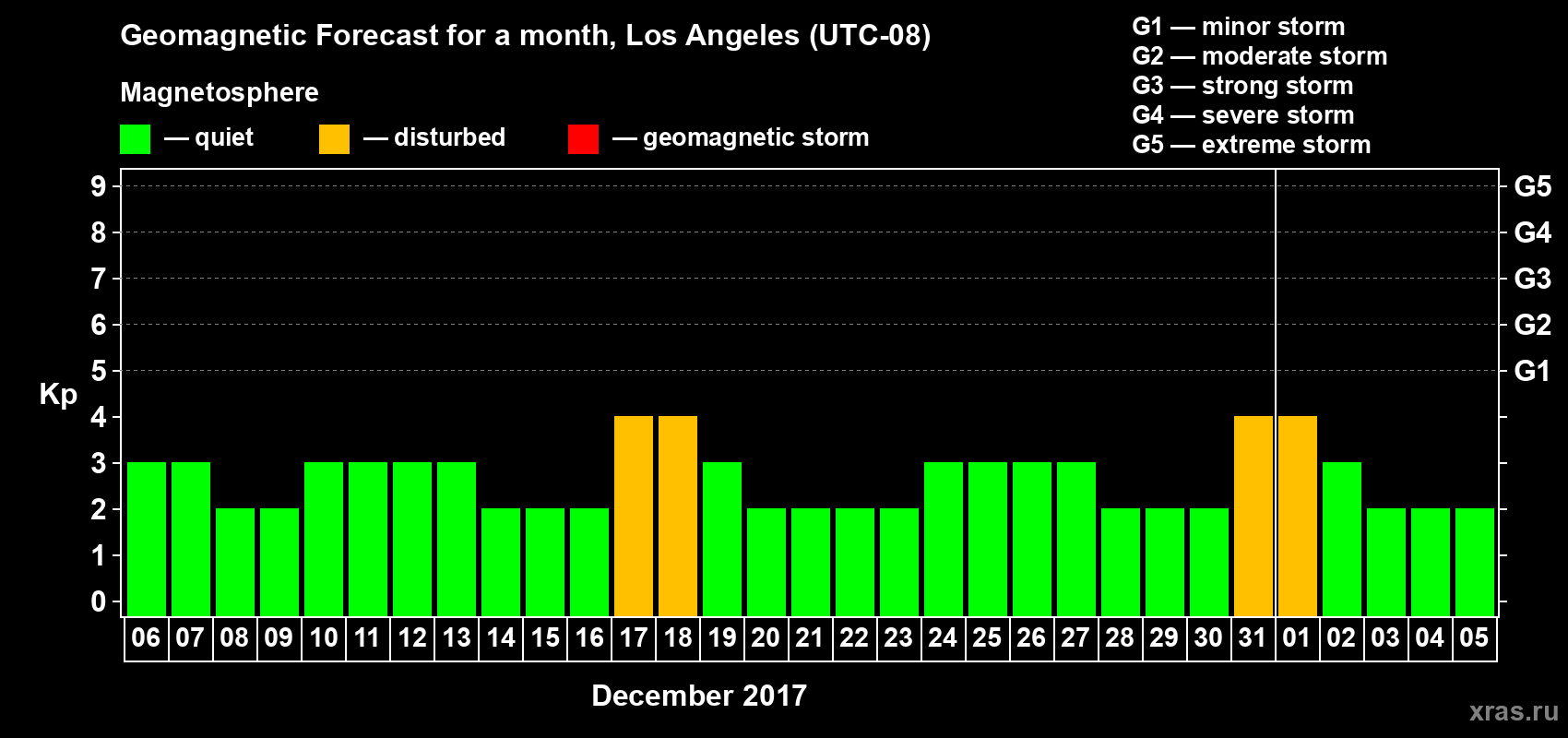 Forecast of the daily maximal value of geomagnetic index&nbsp;Kp for <b>1 month</b> (31 days) <b>from Dec 06, 2017 to Jan 05, 2018</b>