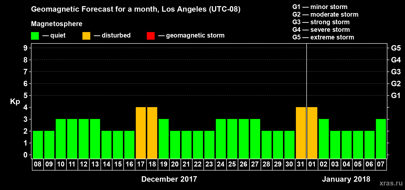 Forecast of the daily maximal value of geomagnetic index&nbsp;Kp for <b>1 month</b> (31 days) <b>from Dec 08, 2017 to Jan 07, 2018</b>