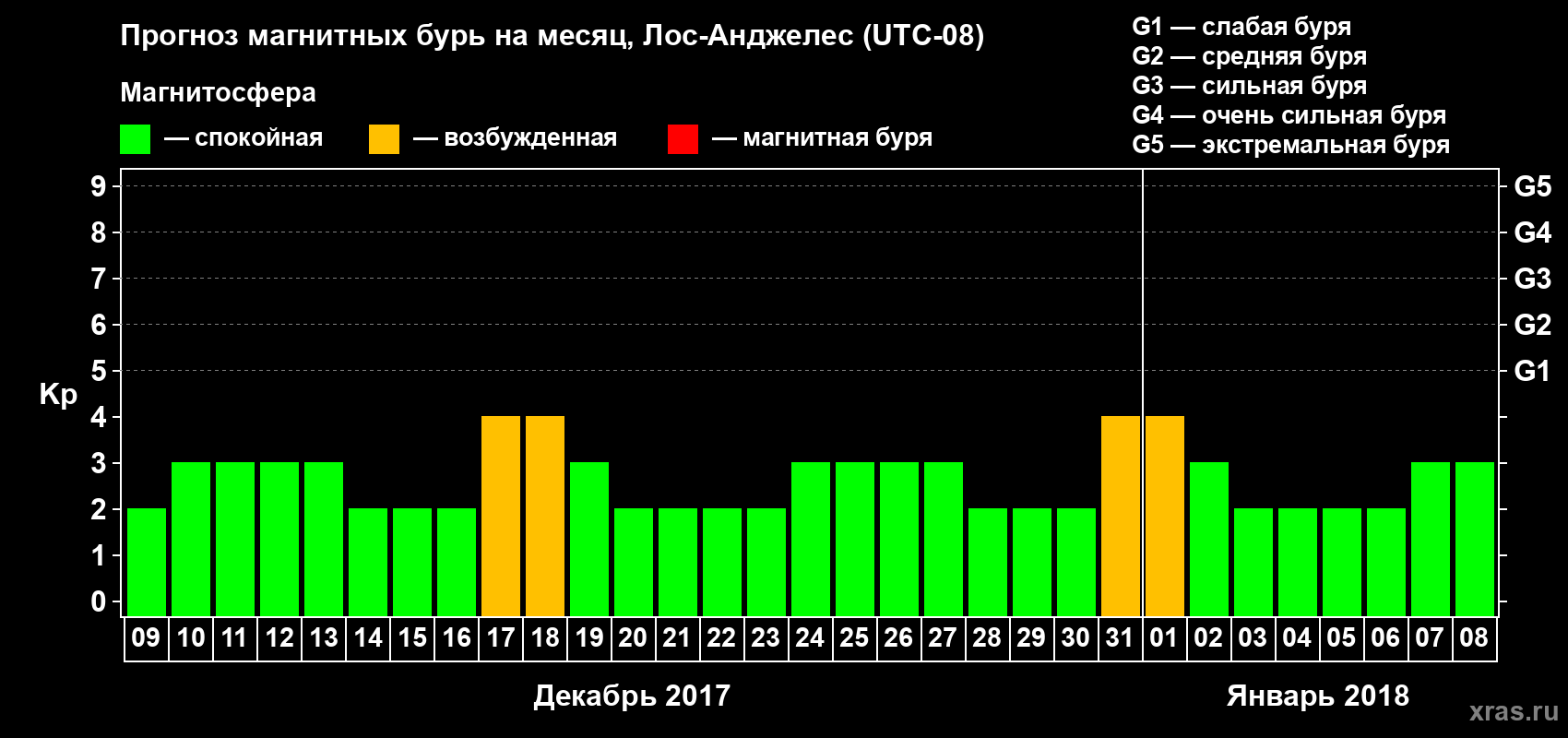 Прогноз максимального суточного геомагнитного индекса&nbsp;Kp на <b>1 месяц</b> (31 день) <b>с 09 декабря 2017 г по 08 января 2018 г</b>
