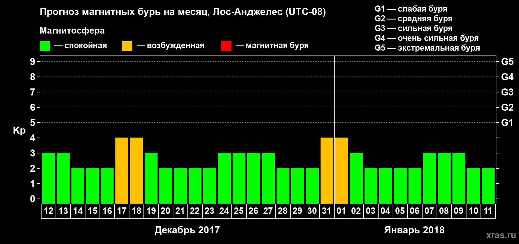 Прогноз максимального суточного геомагнитного индекса&nbsp;Kp на <b>1 месяц</b> (31 день) <b>с 12 декабря 2017 г по 11 января 2018 г</b>