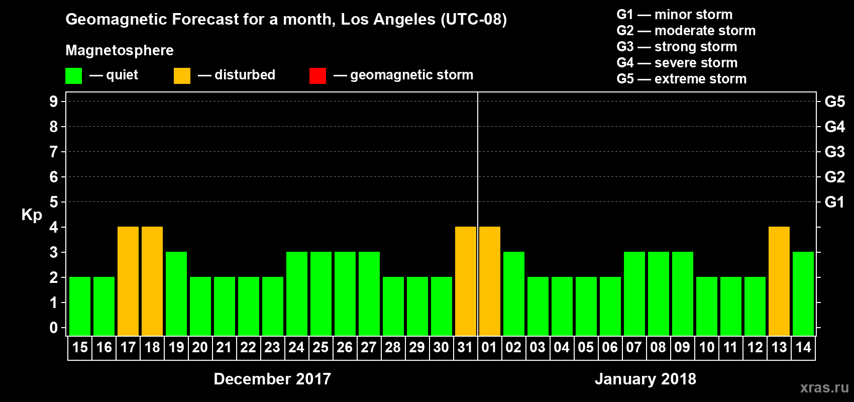 Forecast of the daily maximal value of geomagnetic index&nbsp;Kp for <b>1 month</b> (31 days) <b>from Dec 15, 2017 to Jan 14, 2018</b>
