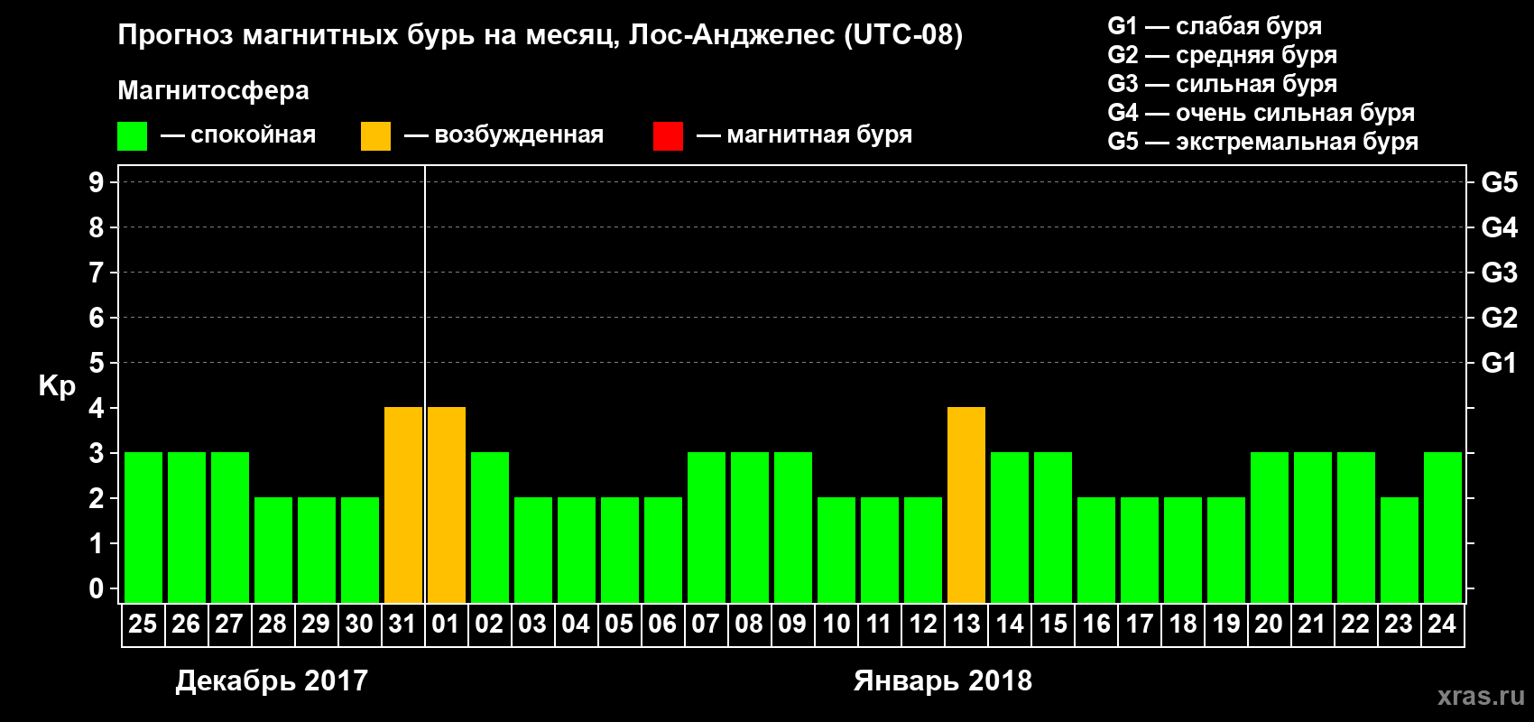 Прогноз максимального суточного геомагнитного индекса&nbsp;Kp на <b>1 месяц</b> (31 день) <b>с 25 декабря 2017 г по 24 января 2018 г</b>