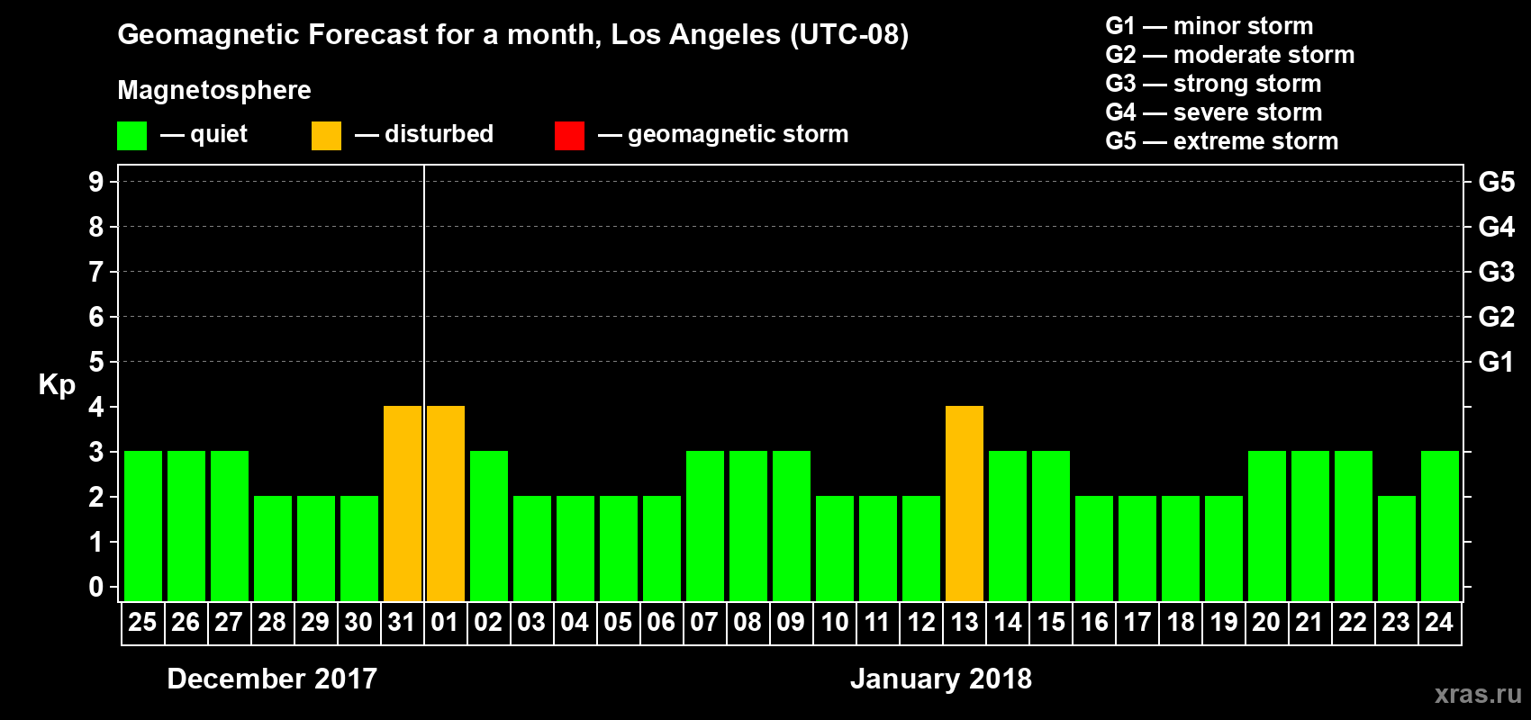 Forecast of the daily maximal value of geomagnetic index&nbsp;Kp for <b>1 month</b> (31 days) <b>from Dec 25, 2017 to Jan 24, 2018</b>