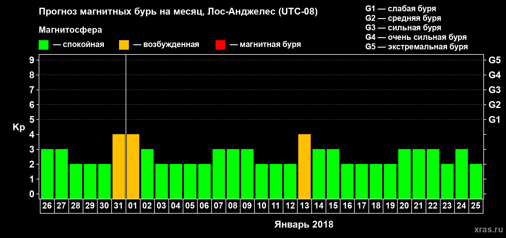 Прогноз максимального суточного геомагнитного индекса&nbsp;Kp на <b>1 месяц</b> (31 день) <b>с 26 декабря 2017 г по 25 января 2018 г</b>