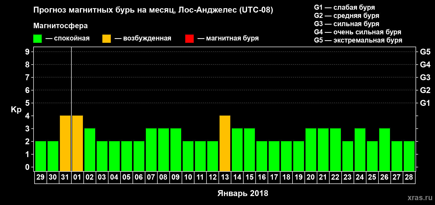 Прогноз максимального суточного геомагнитного индекса&nbsp;Kp на <b>1 месяц</b> (31 день) <b>с 29 декабря 2017 г по 28 января 2018 г</b>