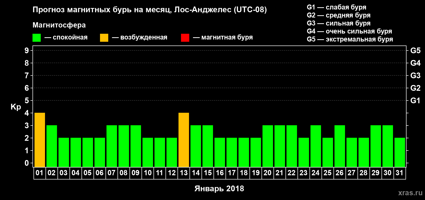 Прогноз максимального суточного геомагнитного индекса Kp на <b>1 месяц</b> (31 день) <b>с 01 января по 31 января 2018 г</b>