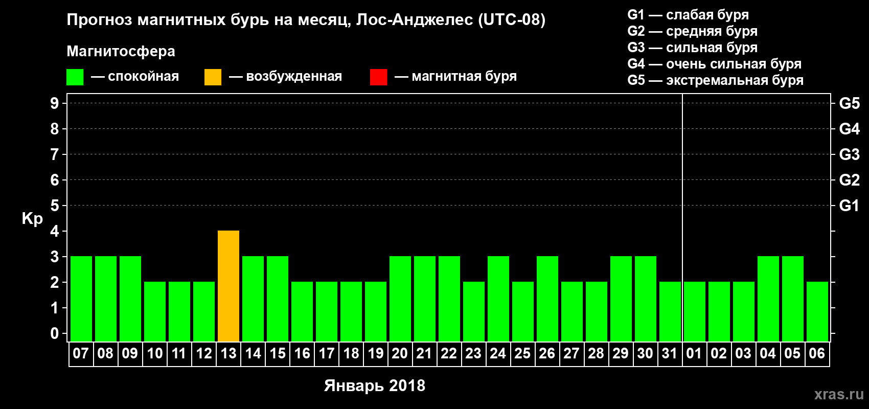 Прогноз максимального суточного геомагнитного индекса&nbsp;Kp на <b>1 месяц</b> (31 день) <b>с 07 января по 06 февраля 2018 г</b>