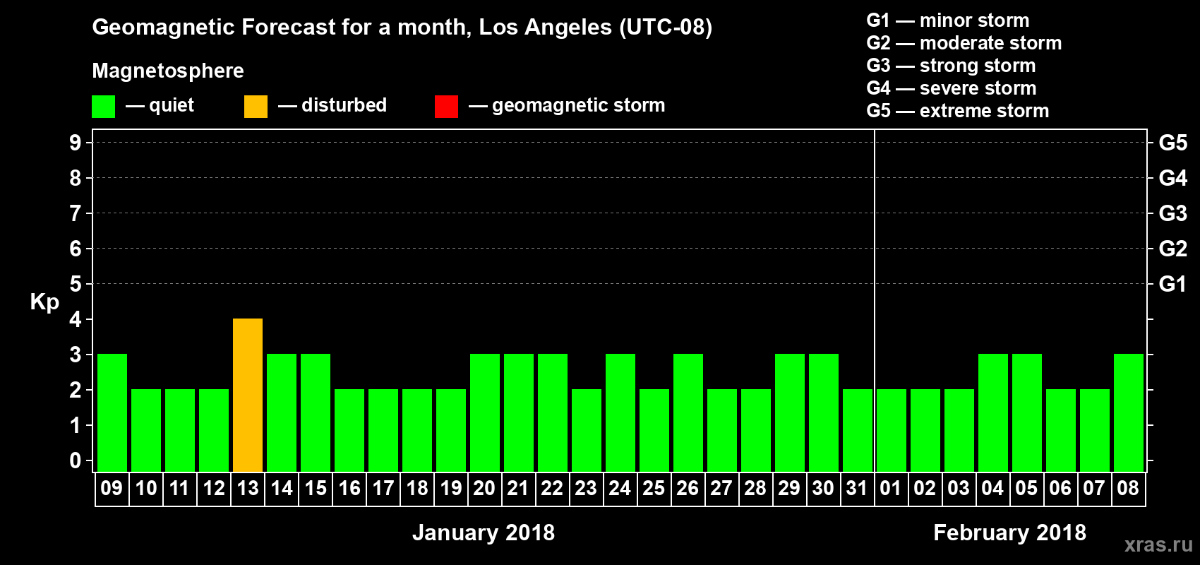 Forecast of the daily maximal value of geomagnetic index&nbsp;Kp for <b>1 month</b> (31 days) <b>from Jan 09, 2018 to Feb 08, 2018</b>