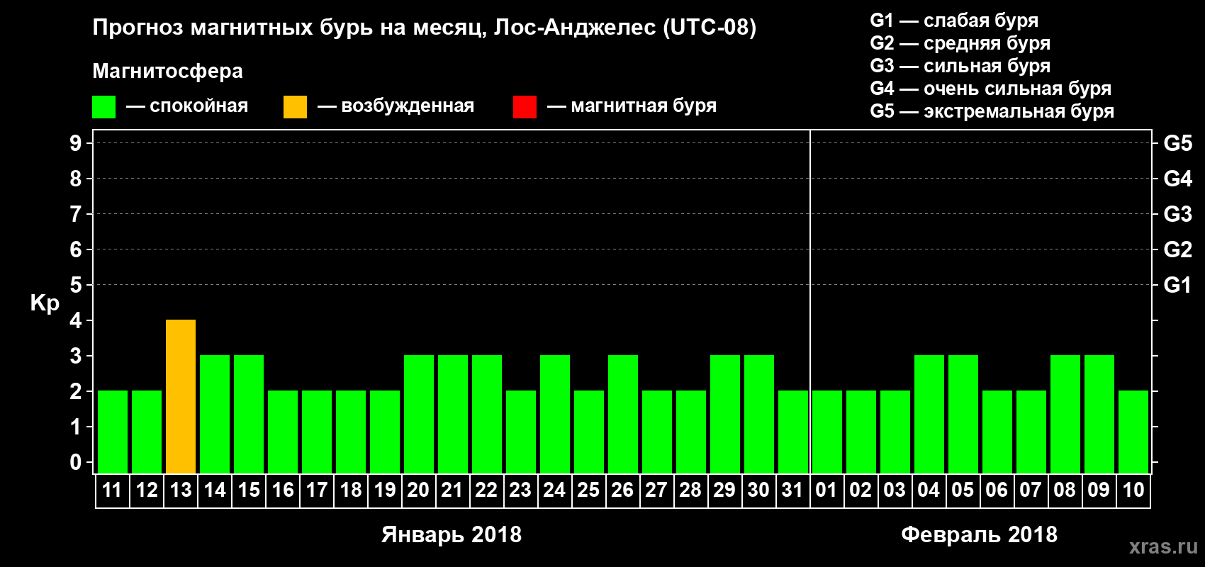 Прогноз максимального суточного геомагнитного индекса&nbsp;Kp на <b>1 месяц</b> (31 день) <b>с 11 января по 10 февраля 2018 г</b>